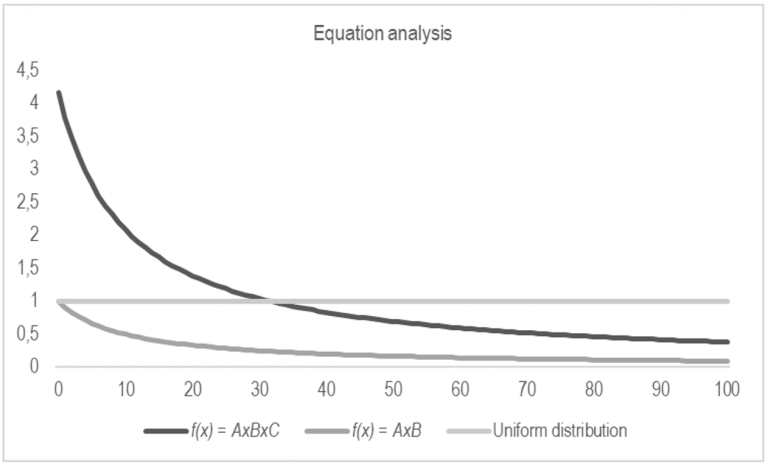 Equation analysis Comparison between tokens distribution