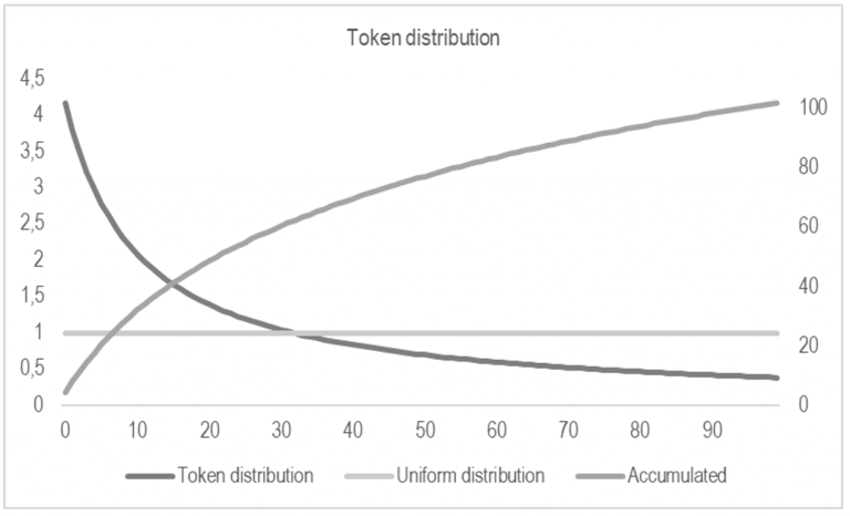Airgrab Token Distribution Comparison between a uniform distribution of tokens and the distribution we’ll use